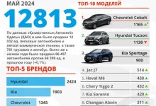 Photo of Основные этапы покупки машины в Казахстане