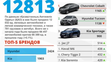 Photo of Основные этапы покупки машины в Казахстане