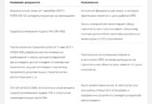 Photo of Значение допуска СРО для строителей и проектировщиков