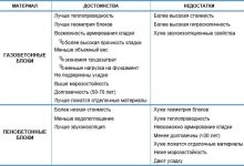 Photo of Пеногазобетонные блоки: особенности и применение