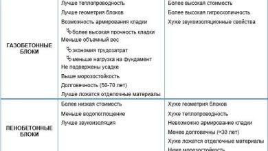 Photo of Пеногазобетонные блоки: особенности и применение