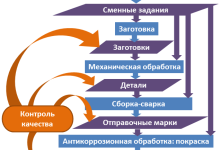 Photo of Технологический процесс производства металлоконструкций