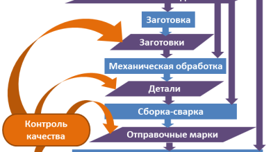 Photo of Технологический процесс производства металлоконструкций